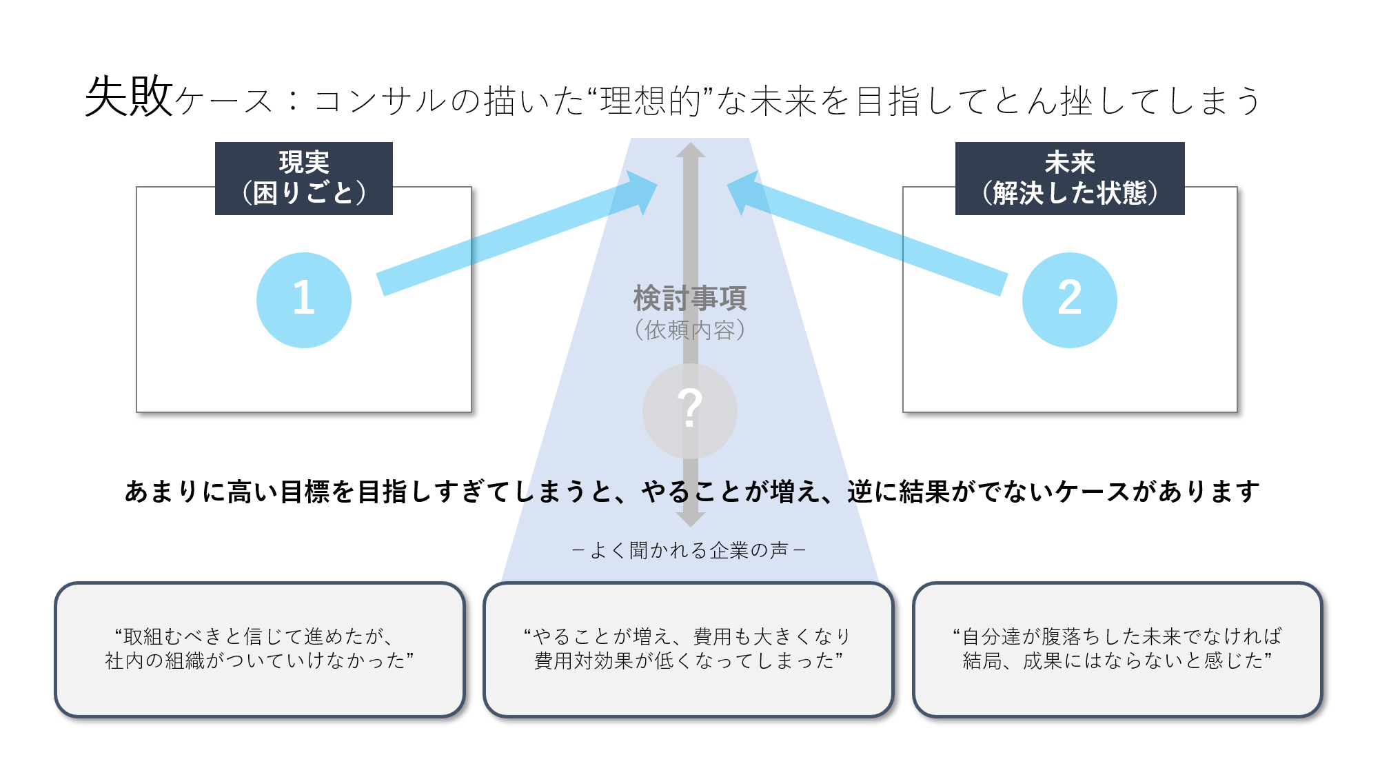 STEP3-提案│③コンサルから良い提案を引き出すRFPの書き方｜PROFFIT
