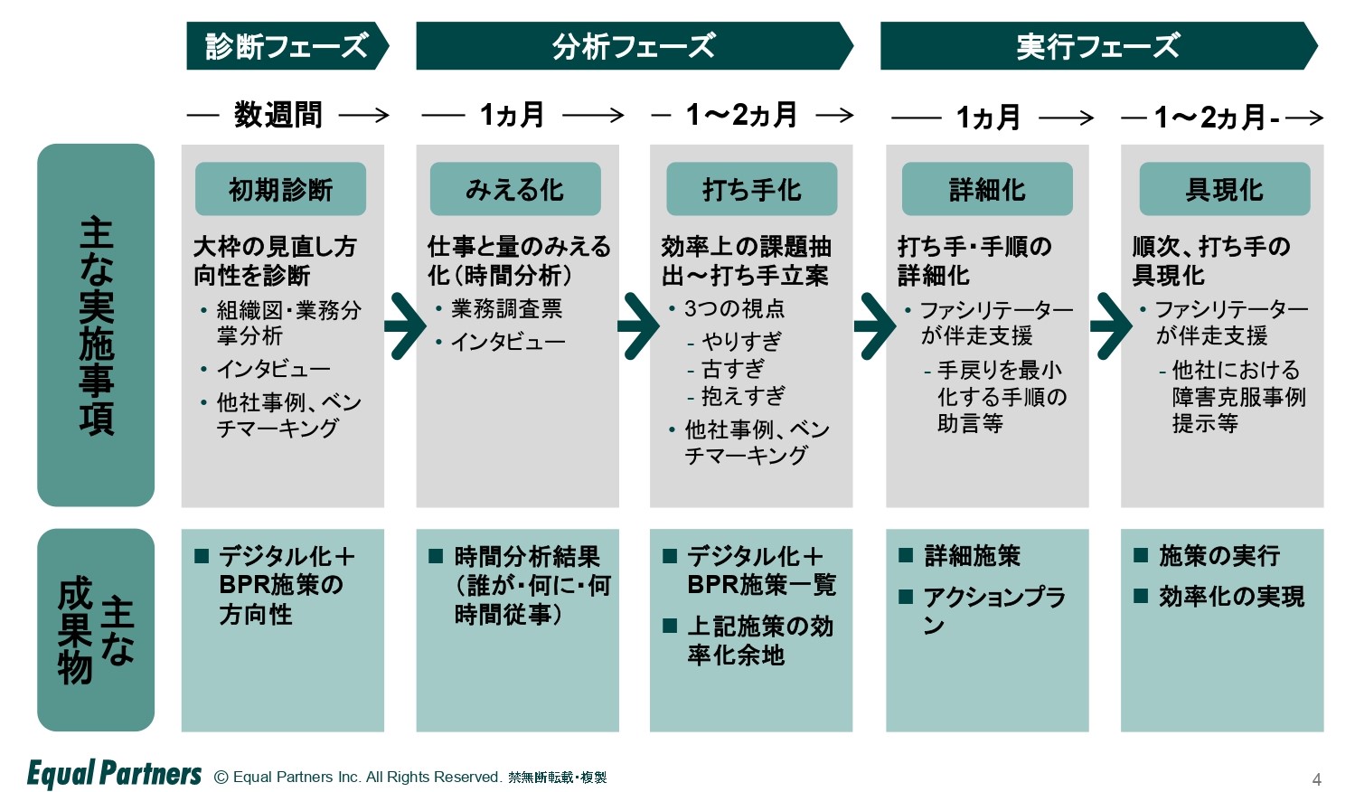 解説コラム 業務の効率を30 改善する4つのステップ Proffit
