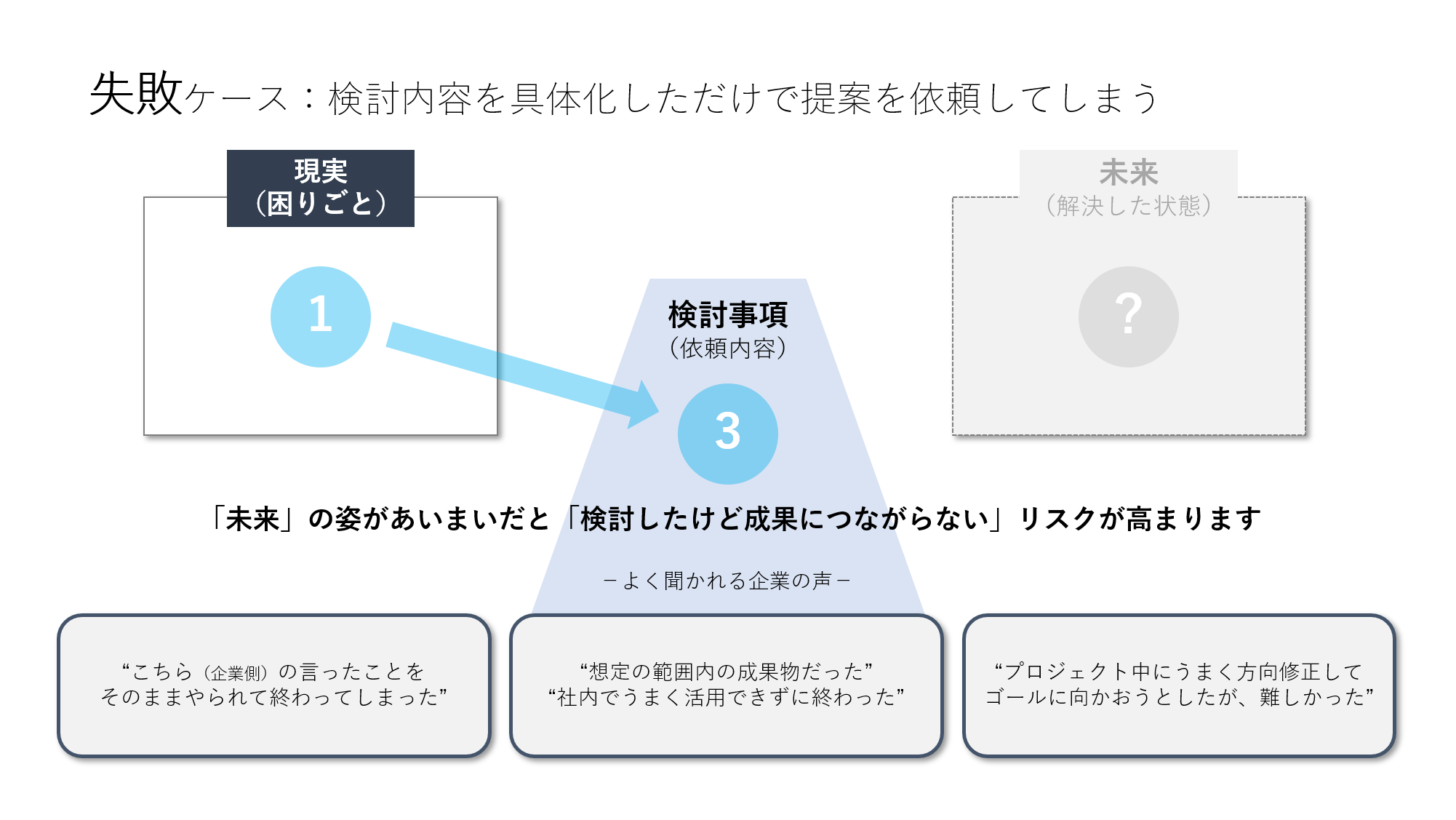 STEP3-提案│③コンサルから良い提案を引き出すRFPの書き方｜PROFFIT