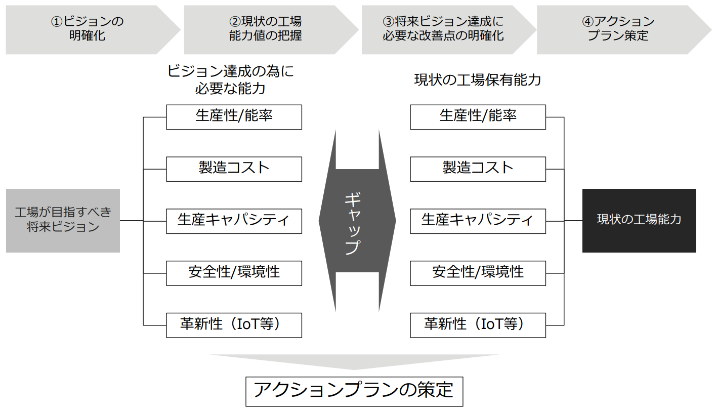解説コラム｜【製造業向け】工場の生産性を高めるロードマップの描き方｜PROFFIT